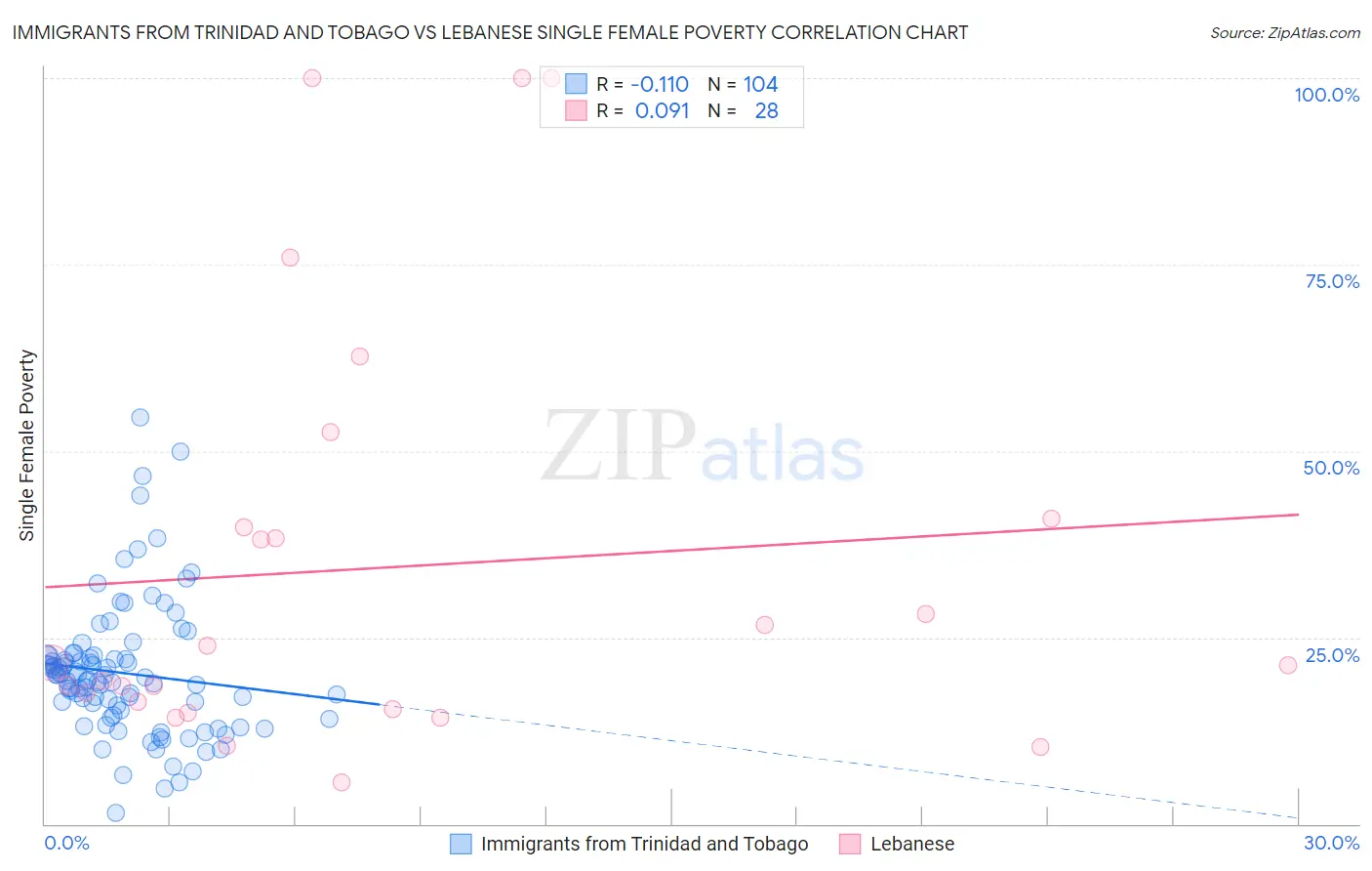 Immigrants from Trinidad and Tobago vs Lebanese Single Female Poverty