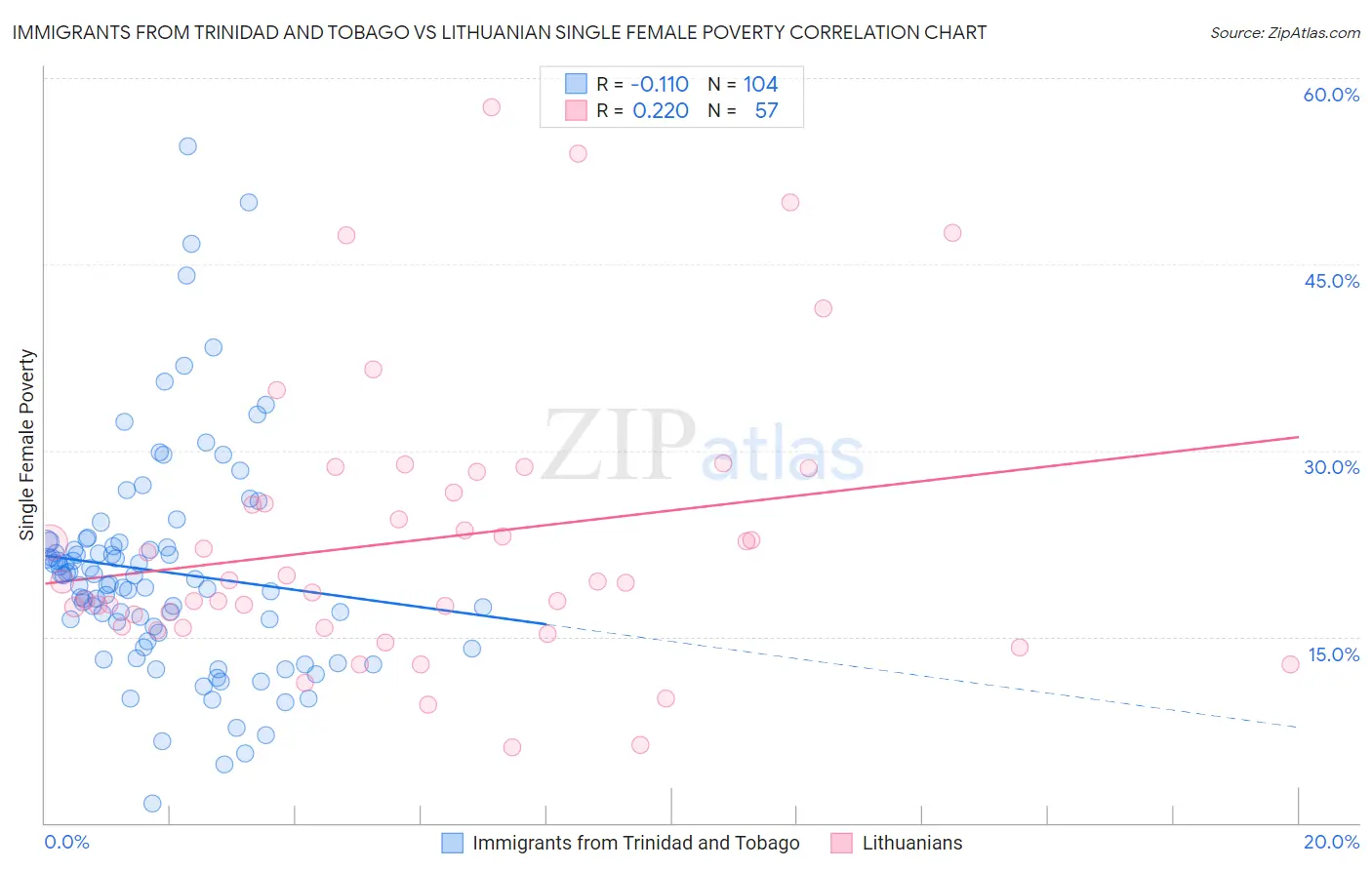 Immigrants from Trinidad and Tobago vs Lithuanian Single Female Poverty