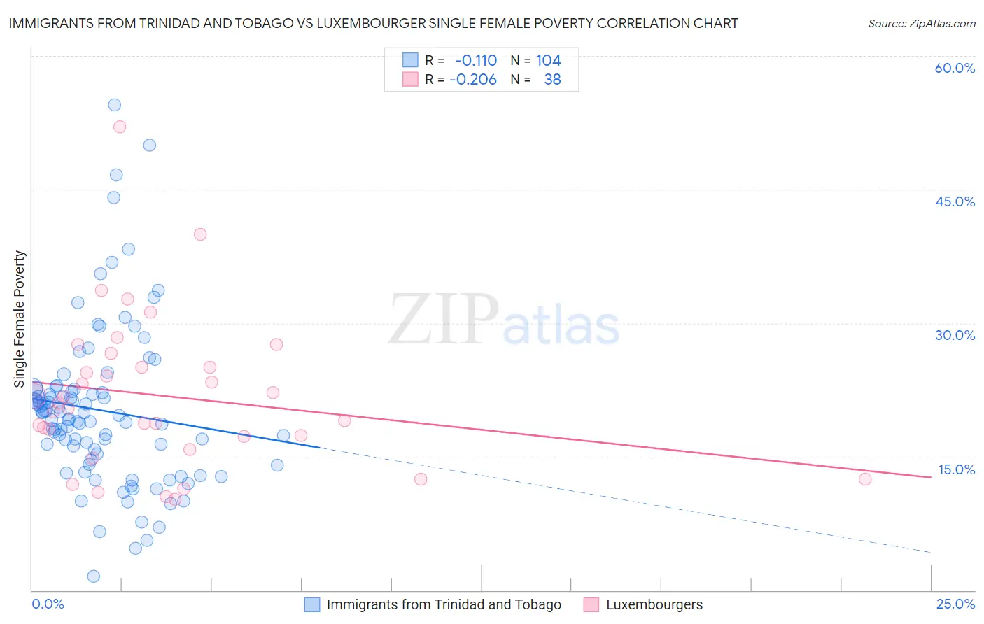 Immigrants from Trinidad and Tobago vs Luxembourger Single Female Poverty