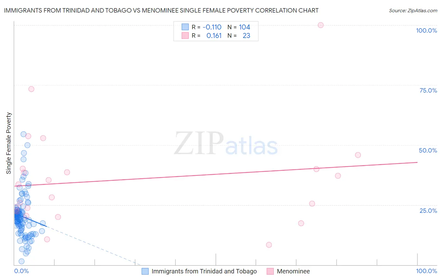 Immigrants from Trinidad and Tobago vs Menominee Single Female Poverty