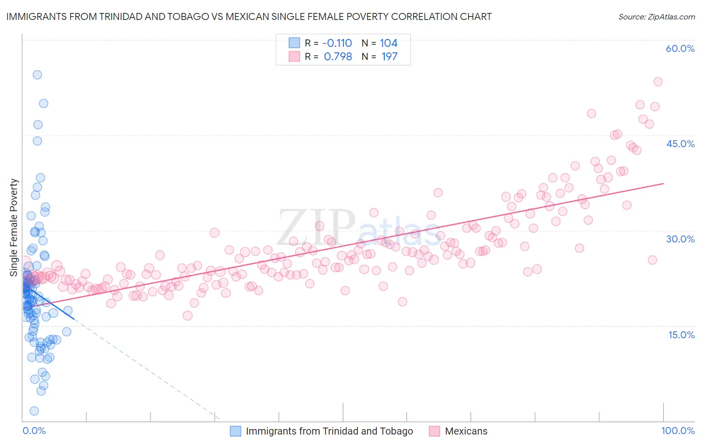 Immigrants from Trinidad and Tobago vs Mexican Single Female Poverty