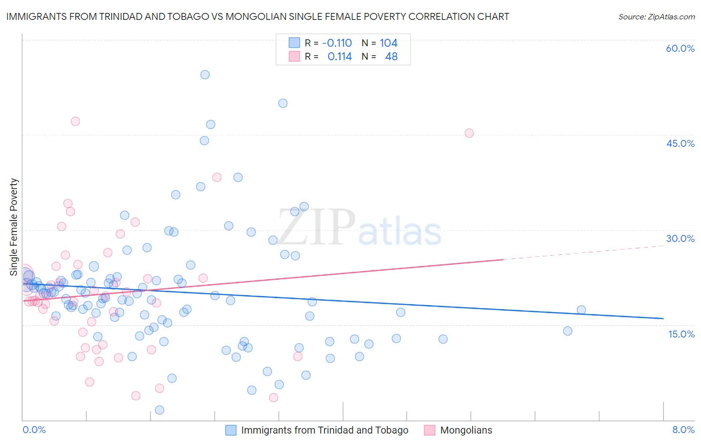 Immigrants from Trinidad and Tobago vs Mongolian Single Female Poverty