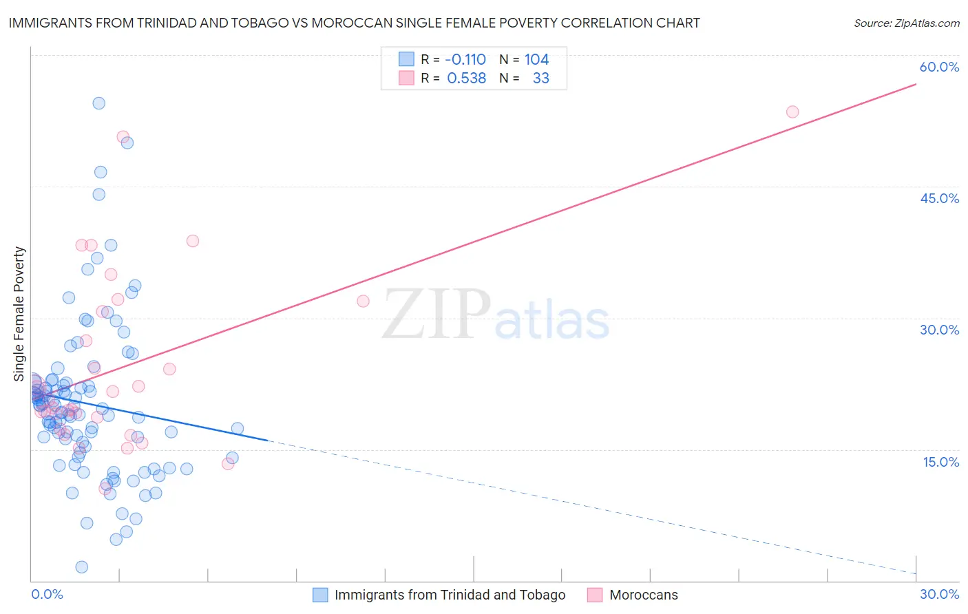 Immigrants from Trinidad and Tobago vs Moroccan Single Female Poverty