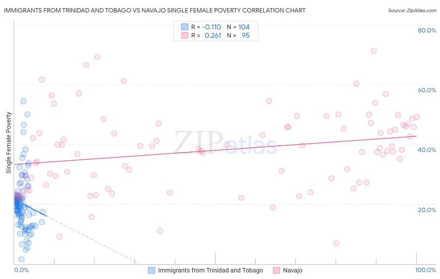 Immigrants from Trinidad and Tobago vs Navajo Single Female Poverty