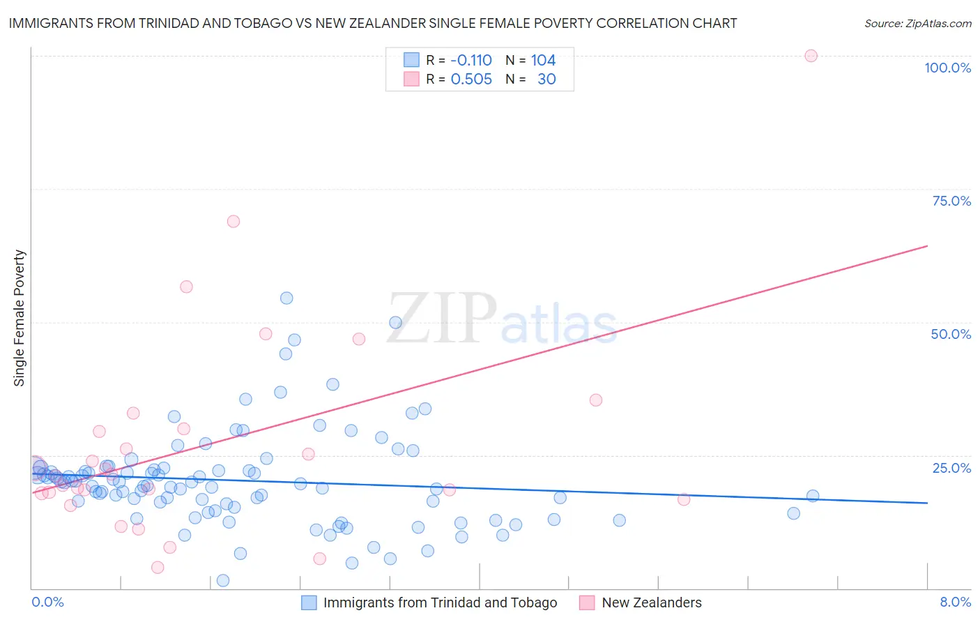 Immigrants from Trinidad and Tobago vs New Zealander Single Female Poverty