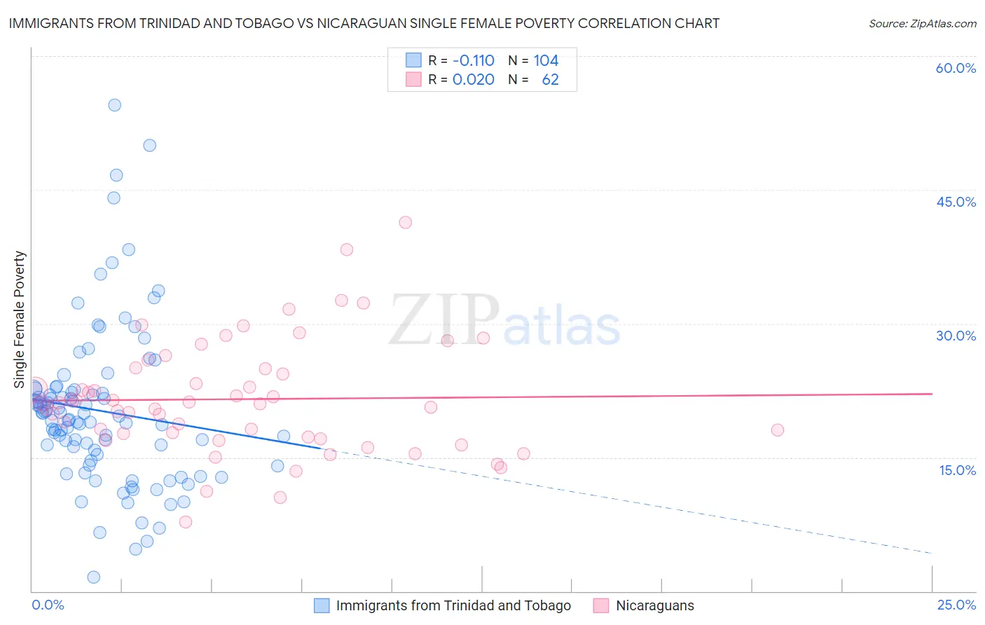Immigrants from Trinidad and Tobago vs Nicaraguan Single Female Poverty