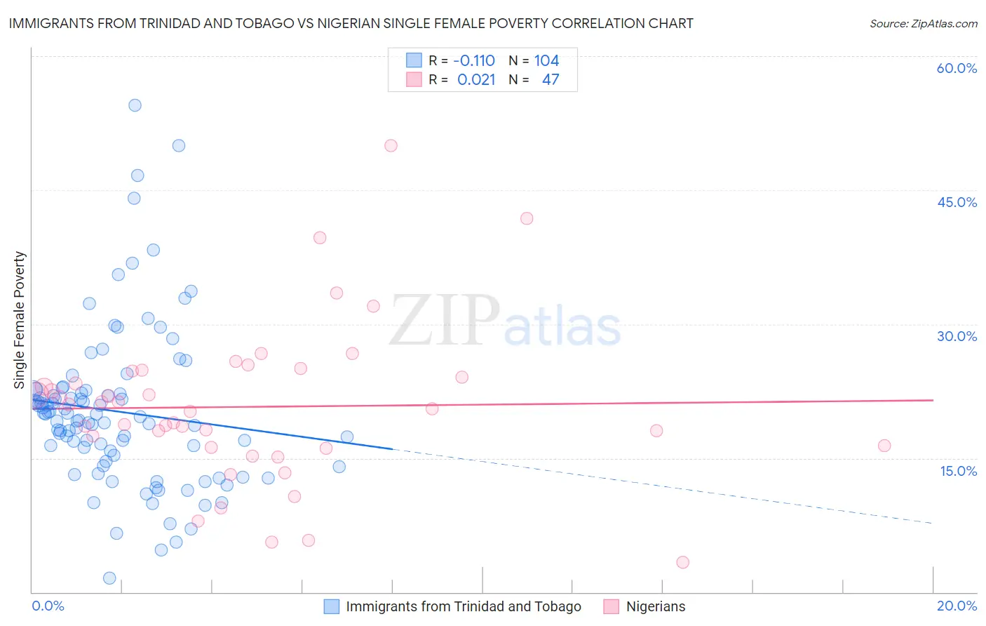 Immigrants from Trinidad and Tobago vs Nigerian Single Female Poverty