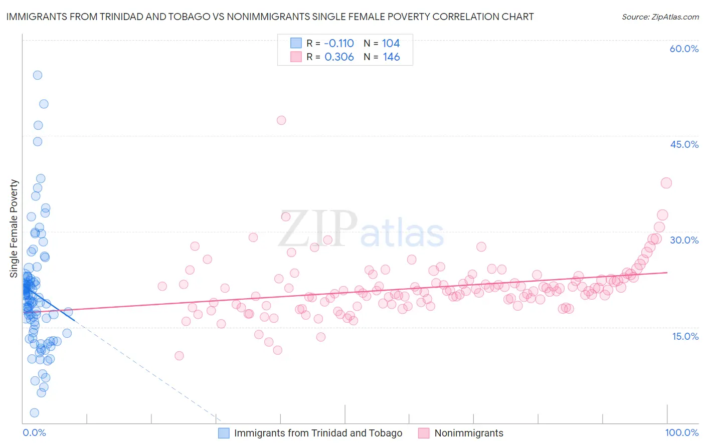 Immigrants from Trinidad and Tobago vs Nonimmigrants Single Female Poverty
