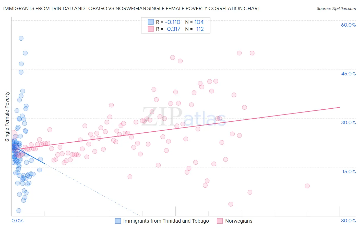 Immigrants from Trinidad and Tobago vs Norwegian Single Female Poverty