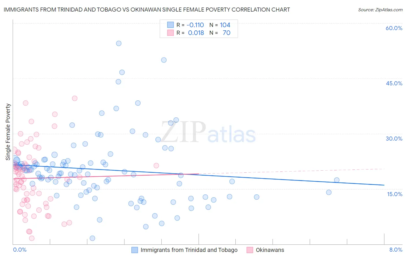 Immigrants from Trinidad and Tobago vs Okinawan Single Female Poverty