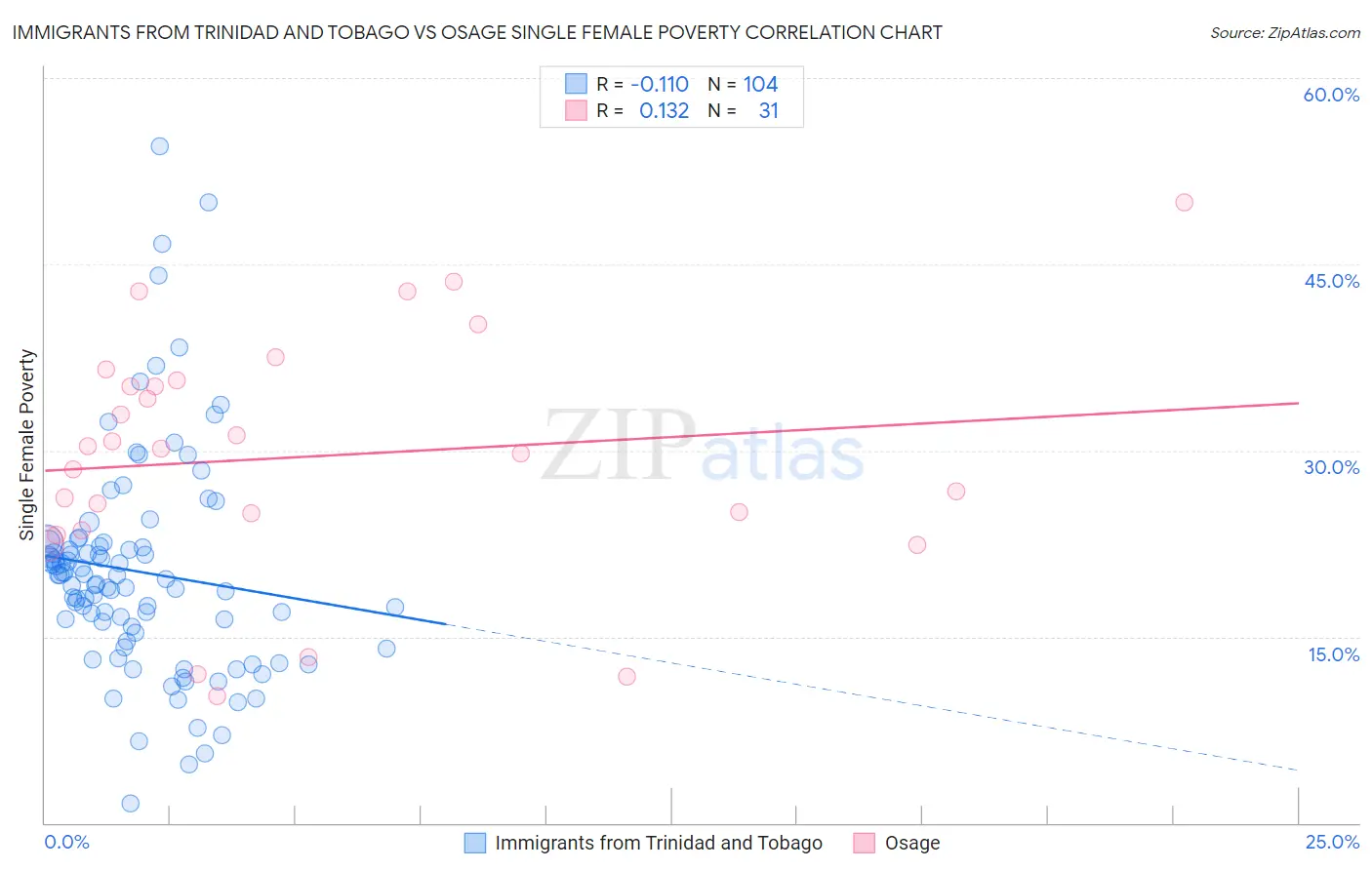 Immigrants from Trinidad and Tobago vs Osage Single Female Poverty