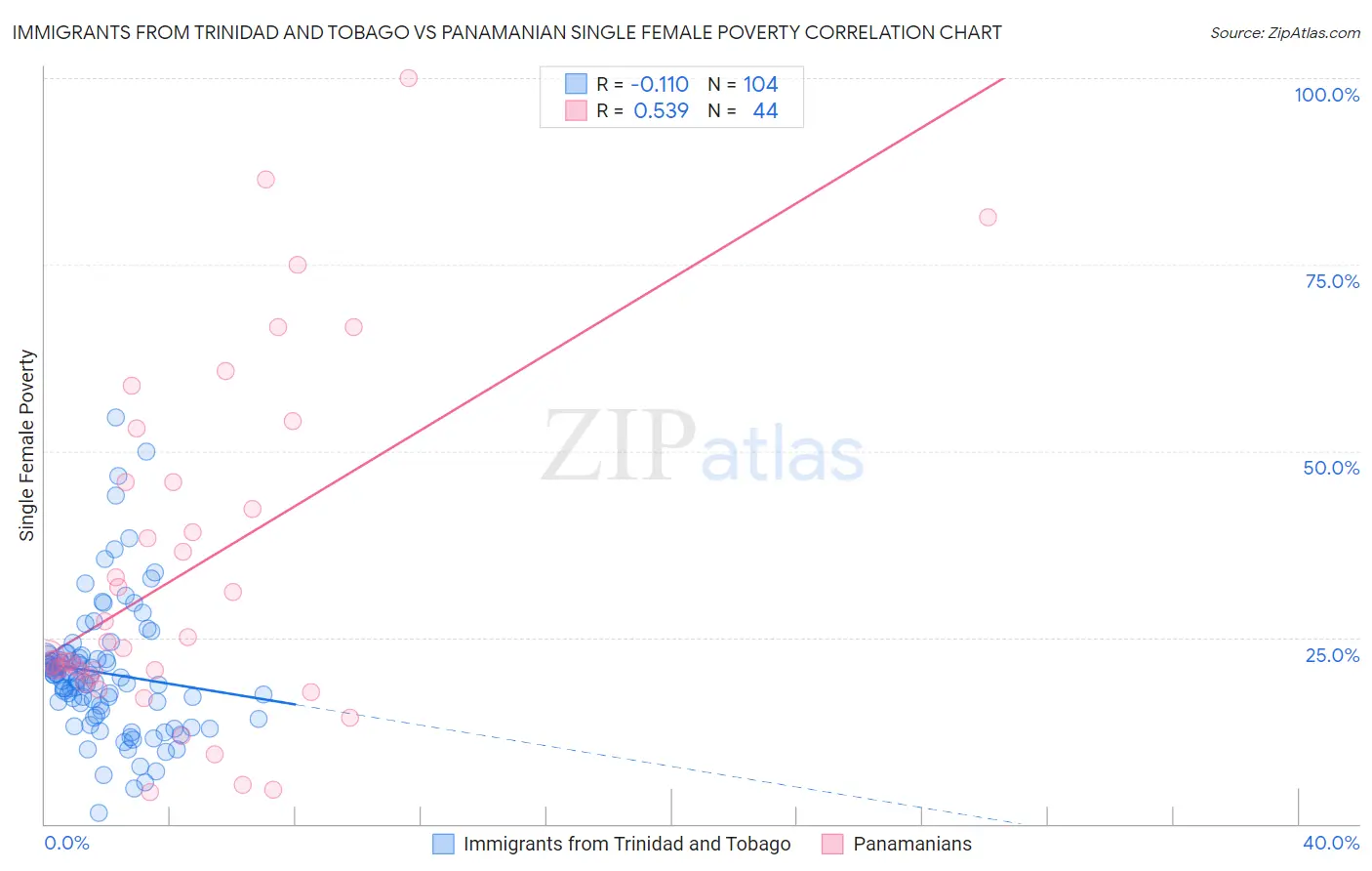 Immigrants from Trinidad and Tobago vs Panamanian Single Female Poverty