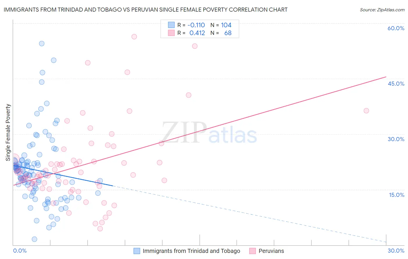 Immigrants from Trinidad and Tobago vs Peruvian Single Female Poverty