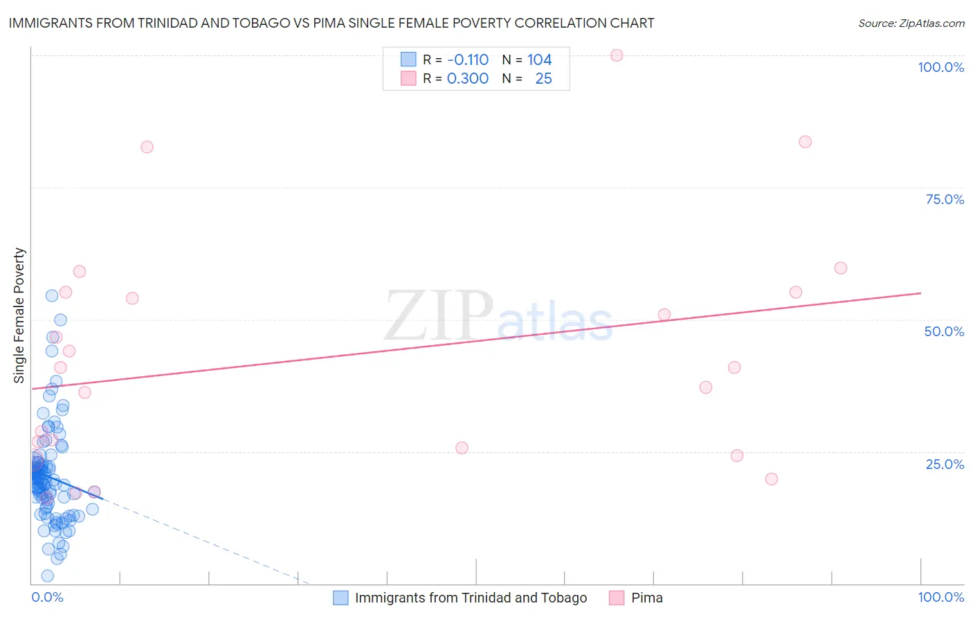 Immigrants from Trinidad and Tobago vs Pima Single Female Poverty