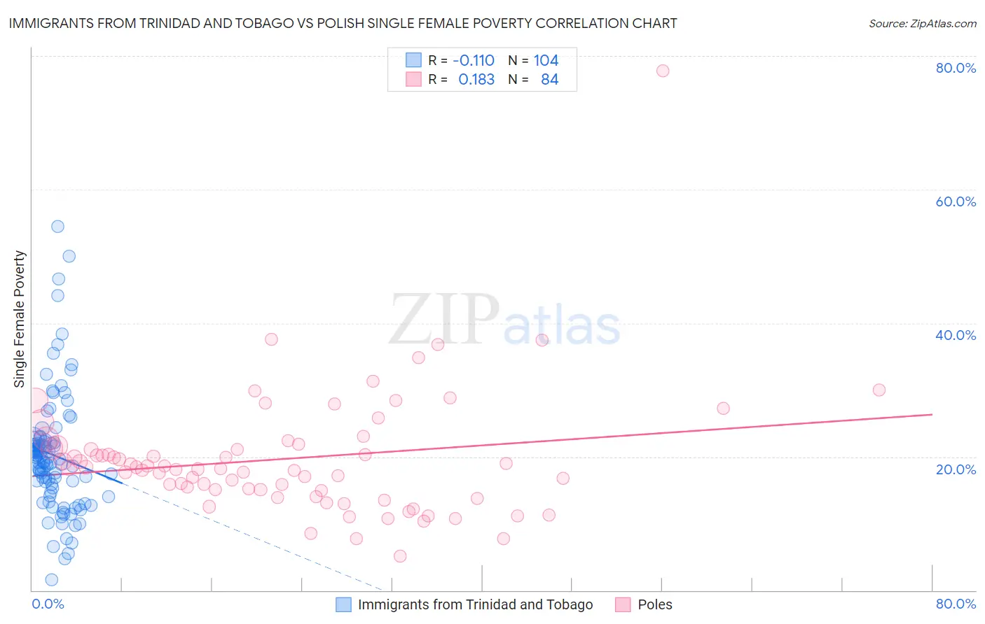 Immigrants from Trinidad and Tobago vs Polish Single Female Poverty
