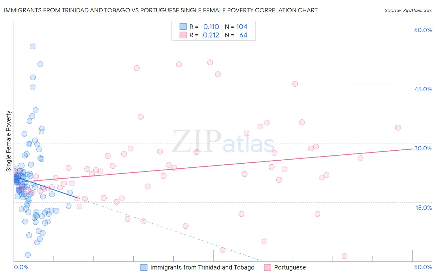 Immigrants from Trinidad and Tobago vs Portuguese Single Female Poverty