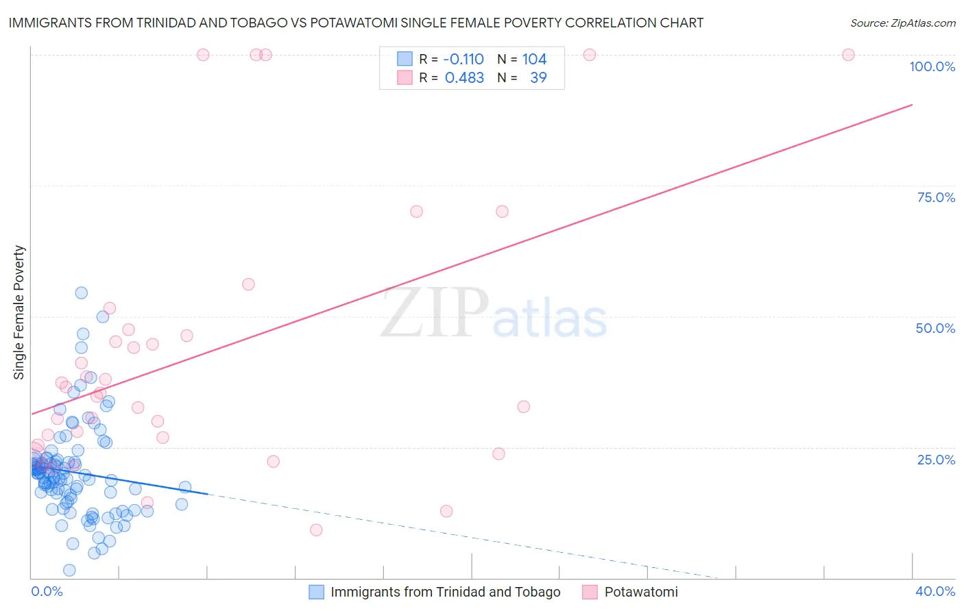 Immigrants from Trinidad and Tobago vs Potawatomi Single Female Poverty