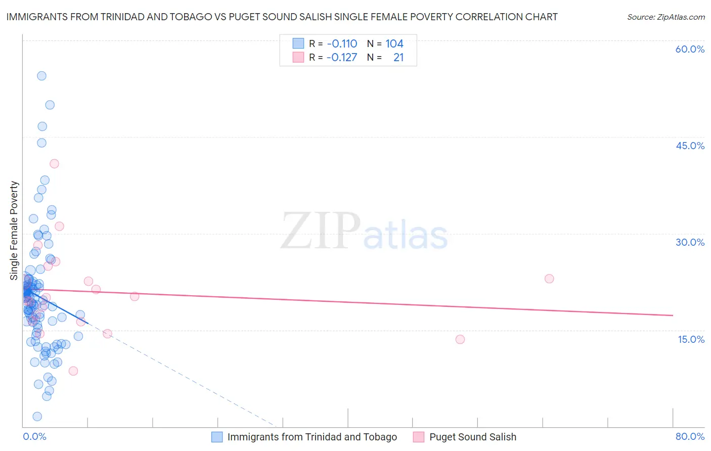 Immigrants from Trinidad and Tobago vs Puget Sound Salish Single Female Poverty