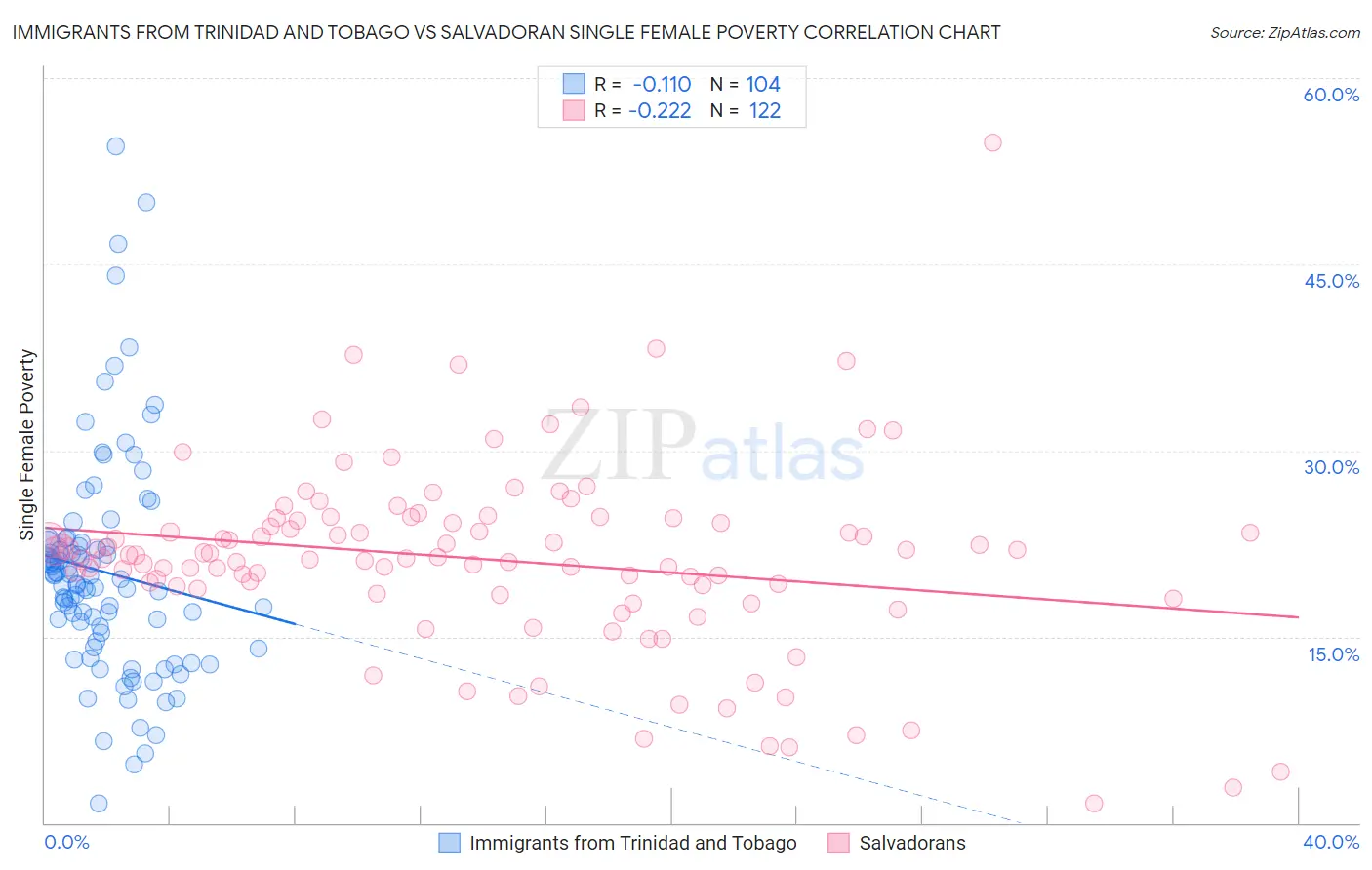 Immigrants from Trinidad and Tobago vs Salvadoran Single Female Poverty