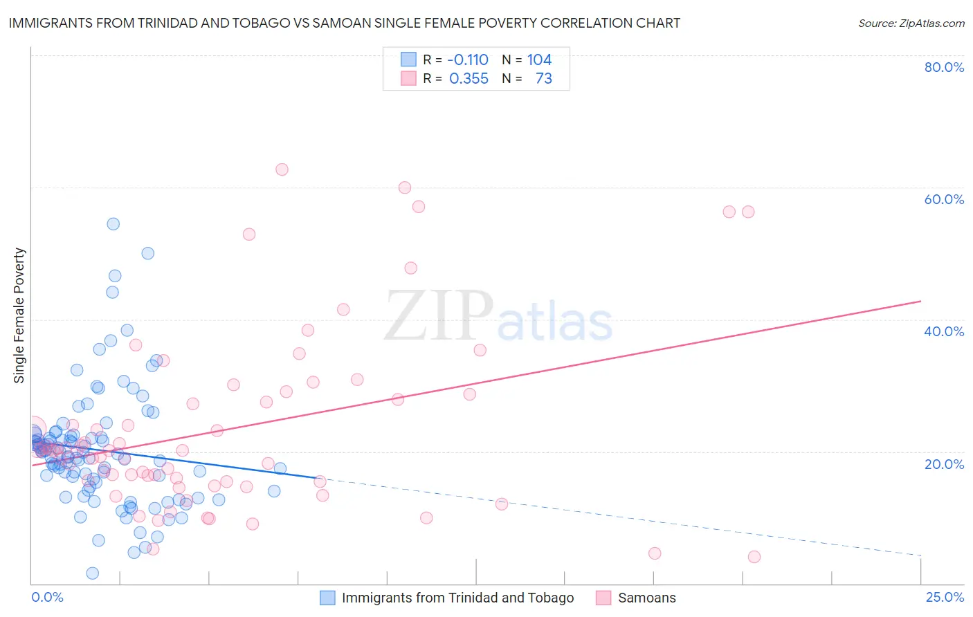 Immigrants from Trinidad and Tobago vs Samoan Single Female Poverty