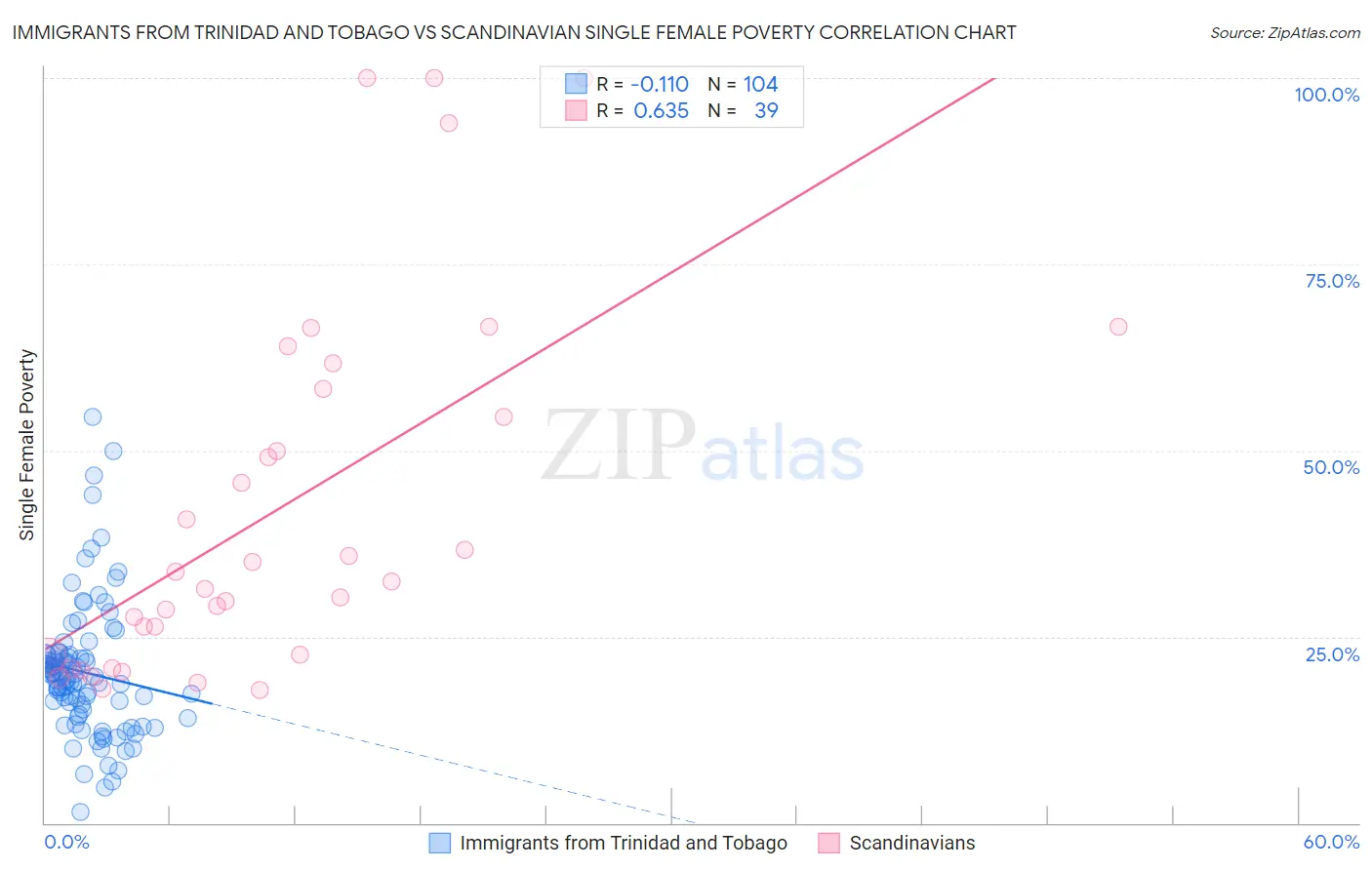 Immigrants from Trinidad and Tobago vs Scandinavian Single Female Poverty