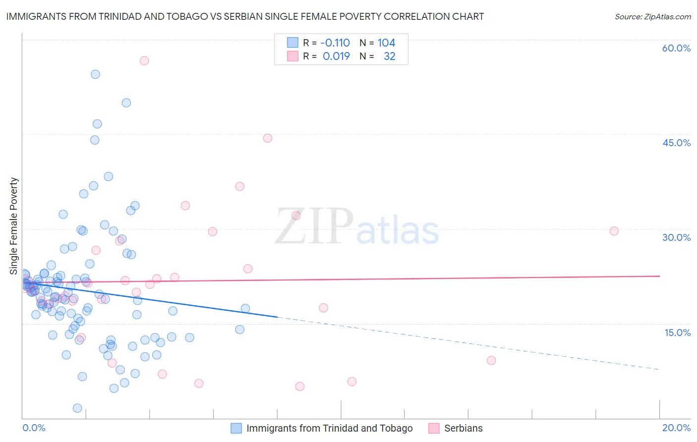 Immigrants from Trinidad and Tobago vs Serbian Single Female Poverty