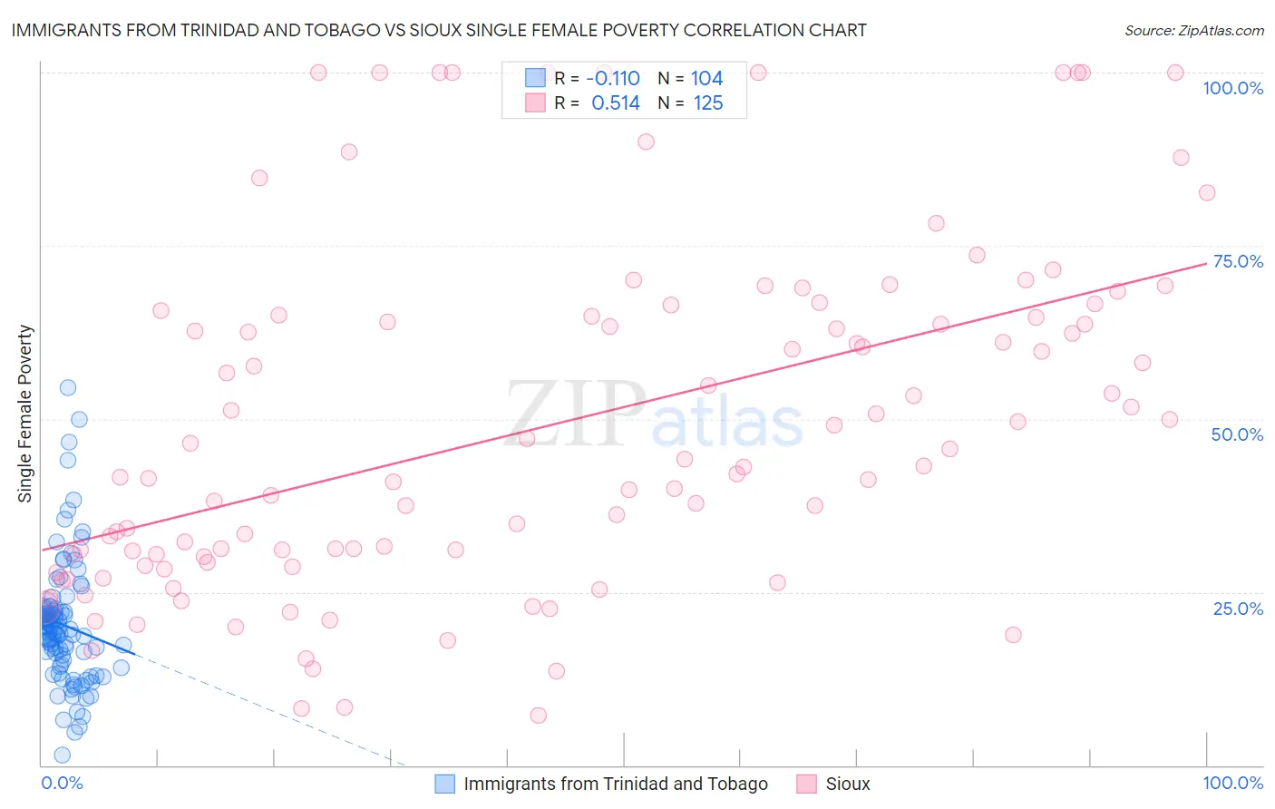 Immigrants from Trinidad and Tobago vs Sioux Single Female Poverty