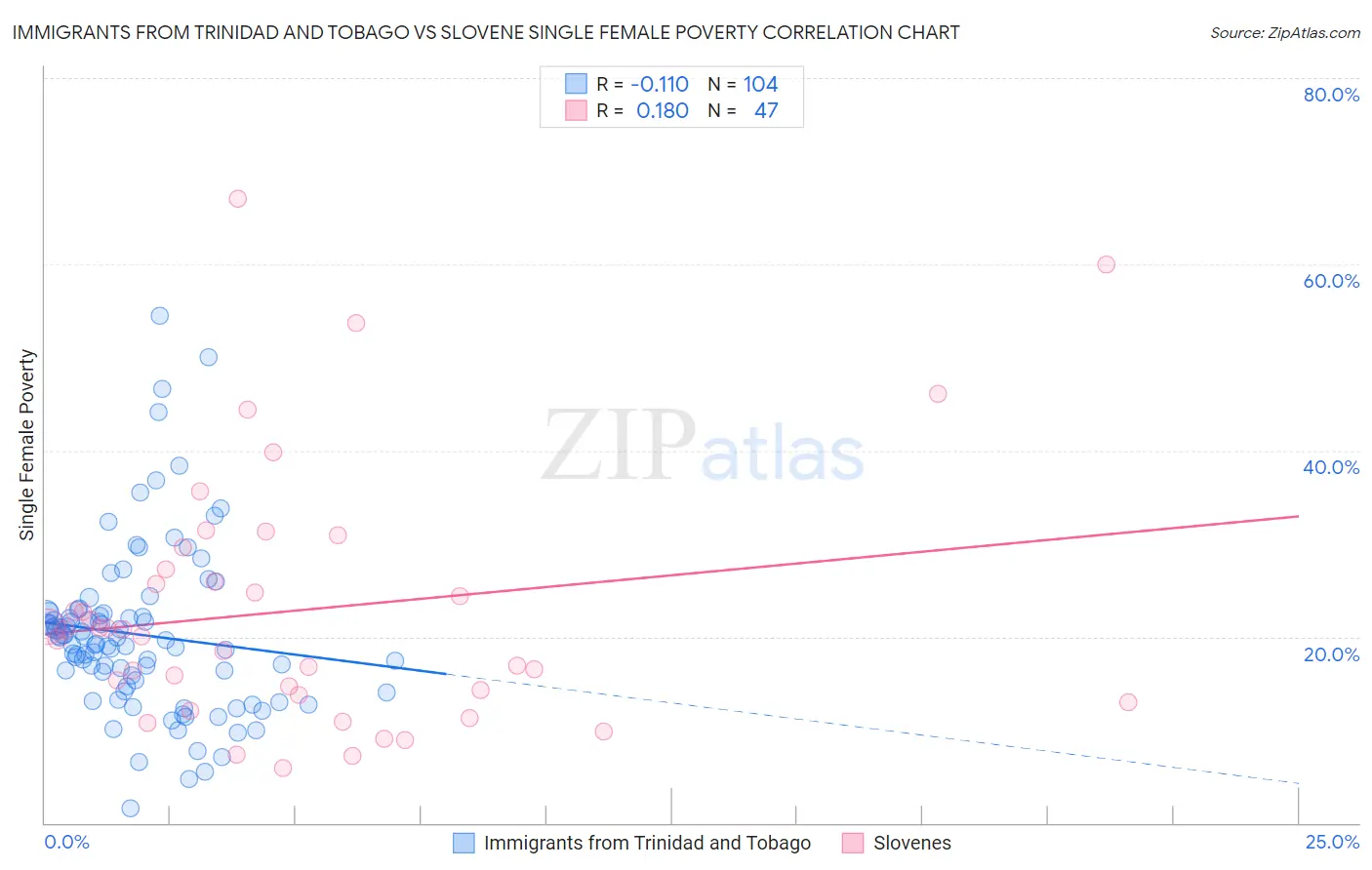 Immigrants from Trinidad and Tobago vs Slovene Single Female Poverty