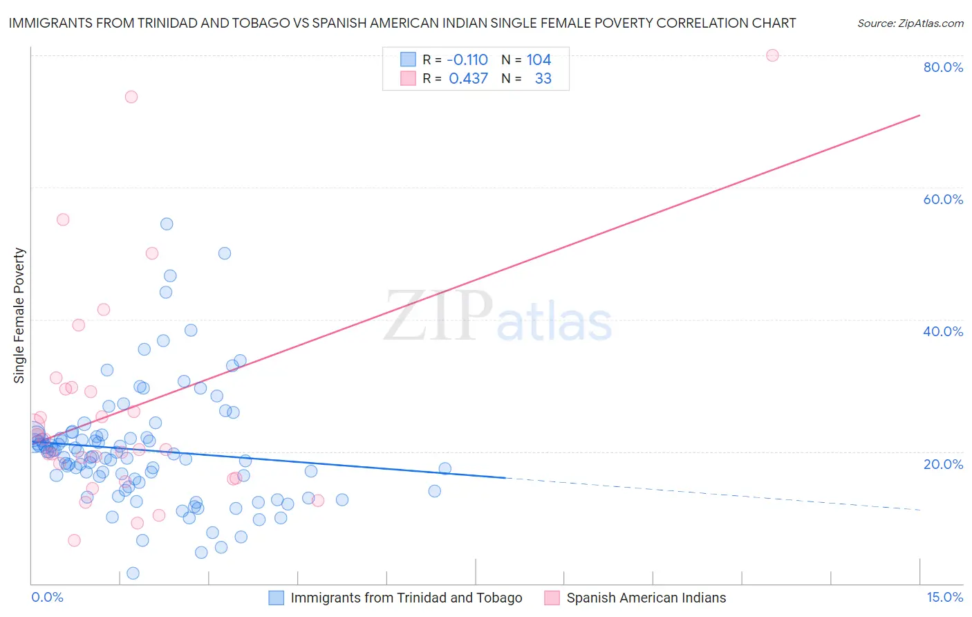 Immigrants from Trinidad and Tobago vs Spanish American Indian Single Female Poverty