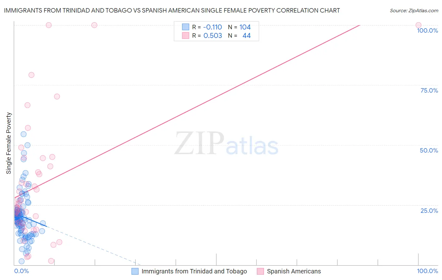 Immigrants from Trinidad and Tobago vs Spanish American Single Female Poverty