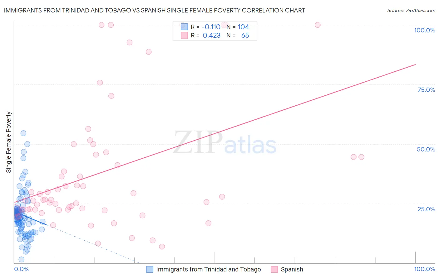 Immigrants from Trinidad and Tobago vs Spanish Single Female Poverty
