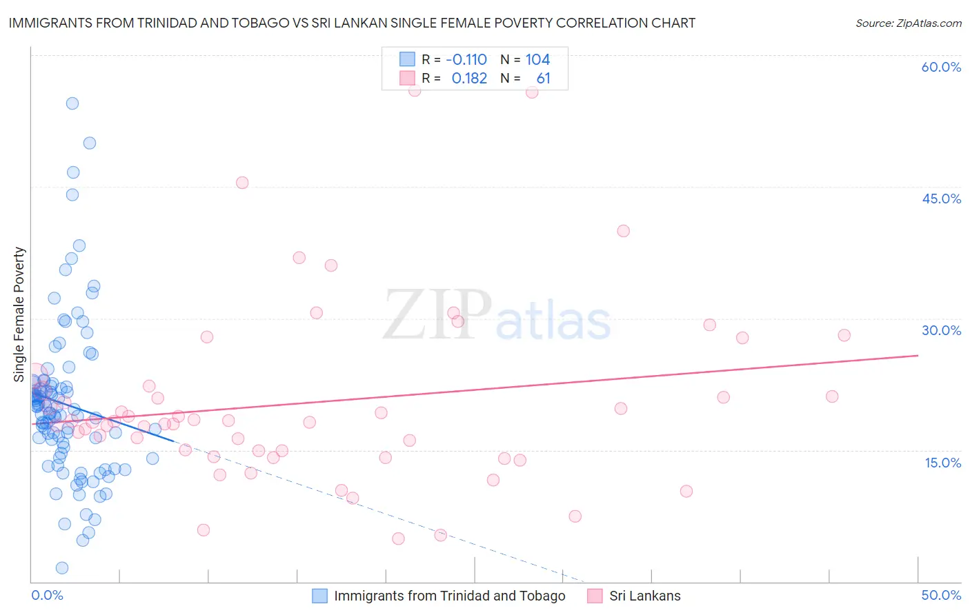 Immigrants from Trinidad and Tobago vs Sri Lankan Single Female Poverty