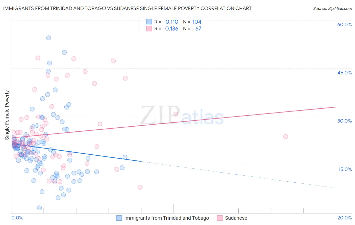 Immigrants from Trinidad and Tobago vs Sudanese Single Female Poverty