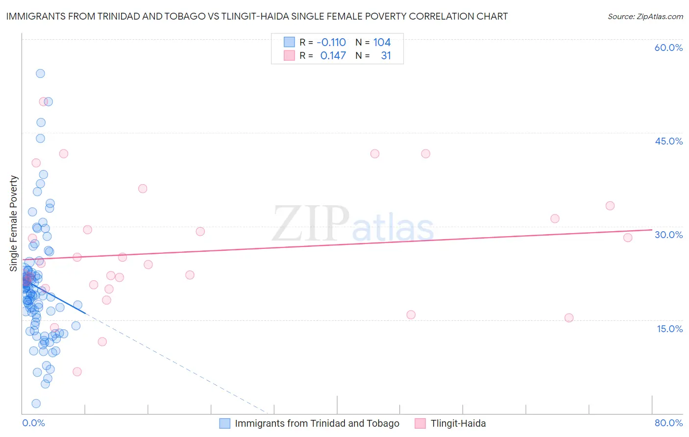 Immigrants from Trinidad and Tobago vs Tlingit-Haida Single Female Poverty