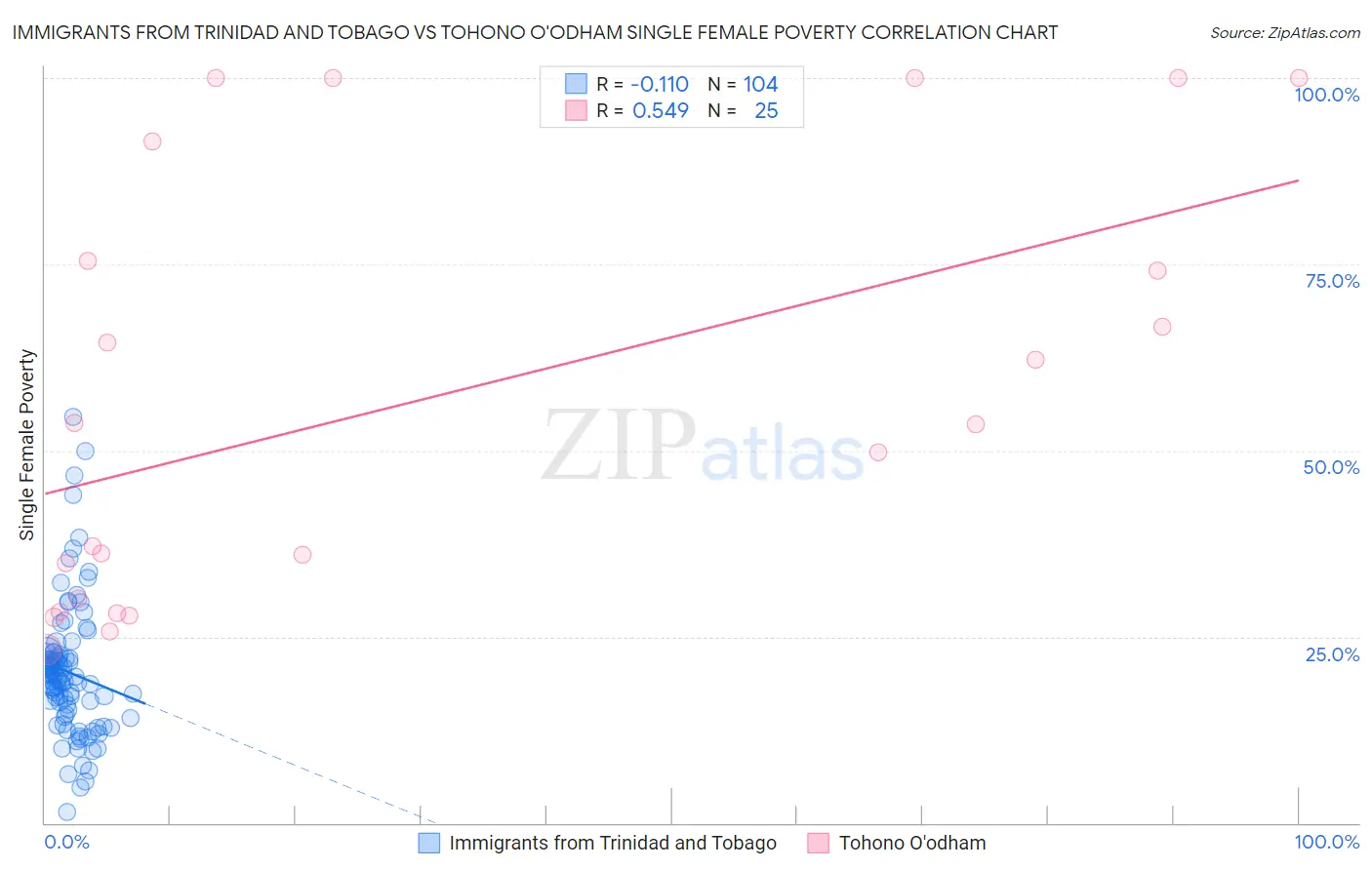 Immigrants from Trinidad and Tobago vs Tohono O'odham Single Female Poverty
