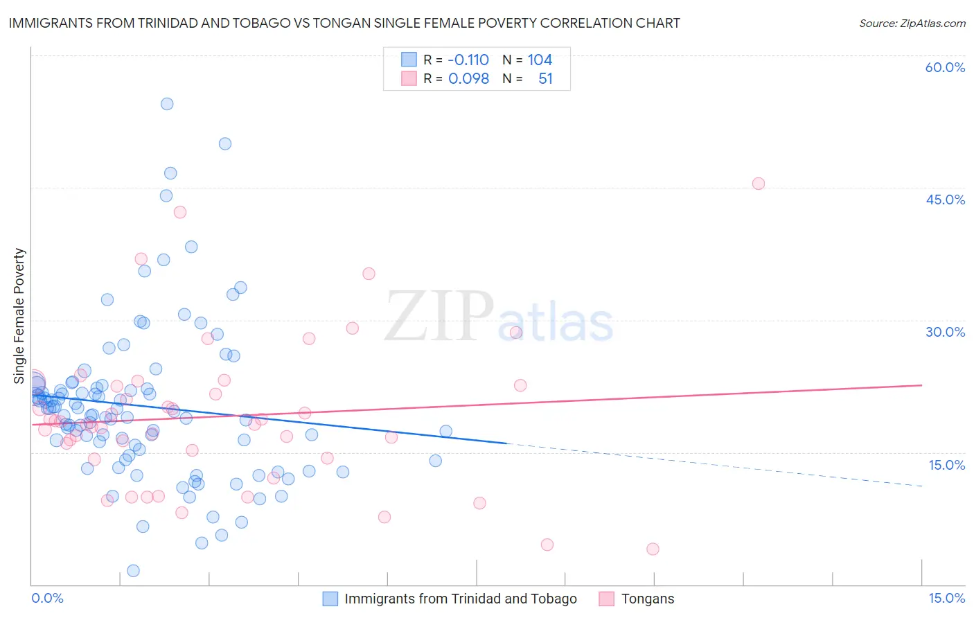 Immigrants from Trinidad and Tobago vs Tongan Single Female Poverty