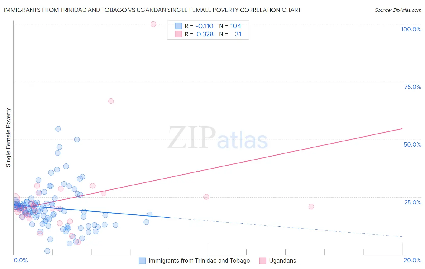 Immigrants from Trinidad and Tobago vs Ugandan Single Female Poverty