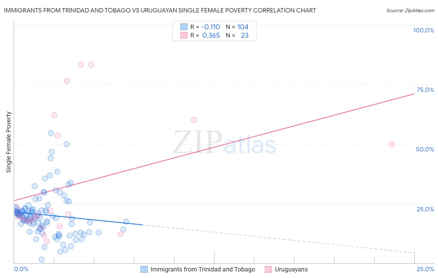 Immigrants from Trinidad and Tobago vs Uruguayan Single Female Poverty