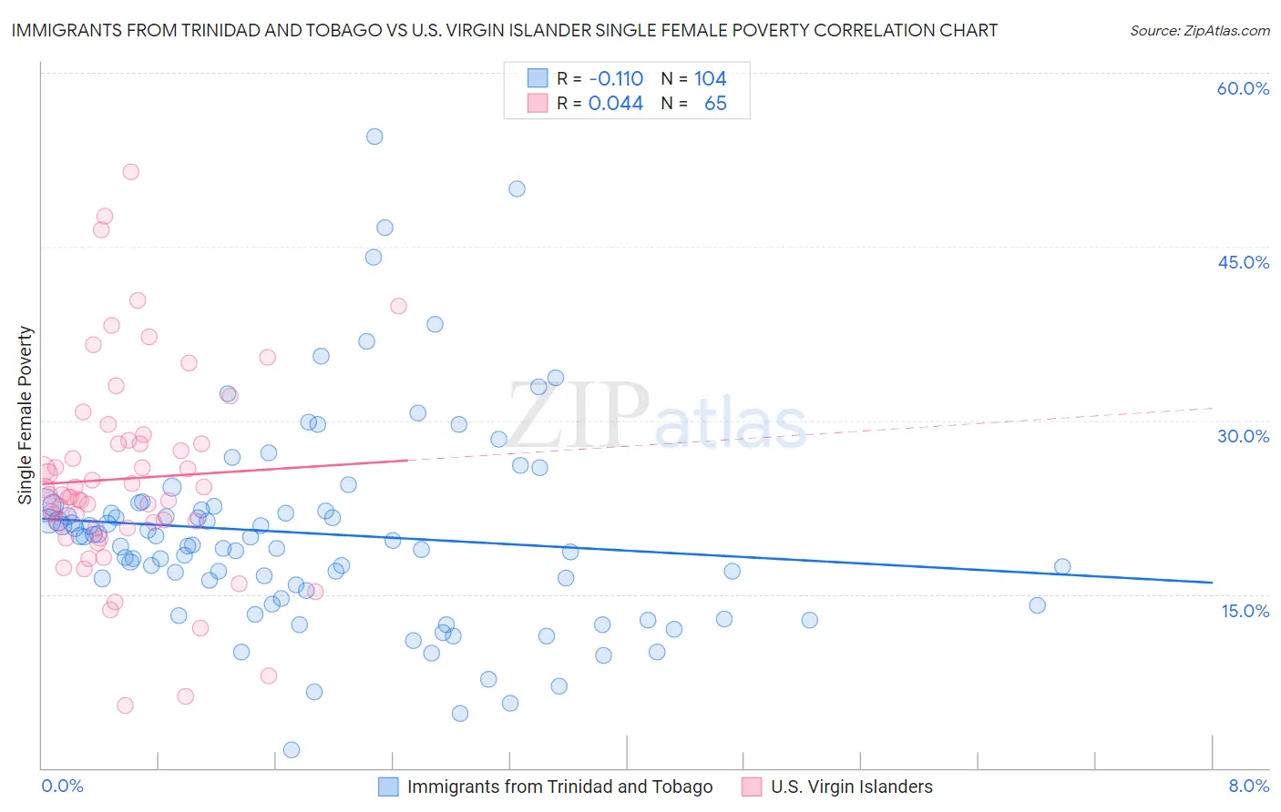 Immigrants from Trinidad and Tobago vs U.S. Virgin Islander Single Female Poverty