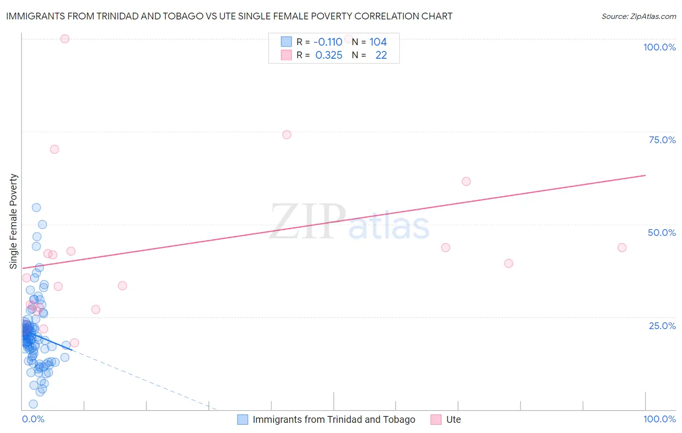 Immigrants from Trinidad and Tobago vs Ute Single Female Poverty