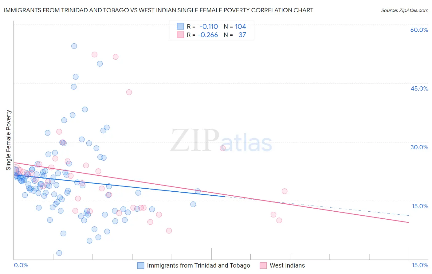 Immigrants from Trinidad and Tobago vs West Indian Single Female Poverty