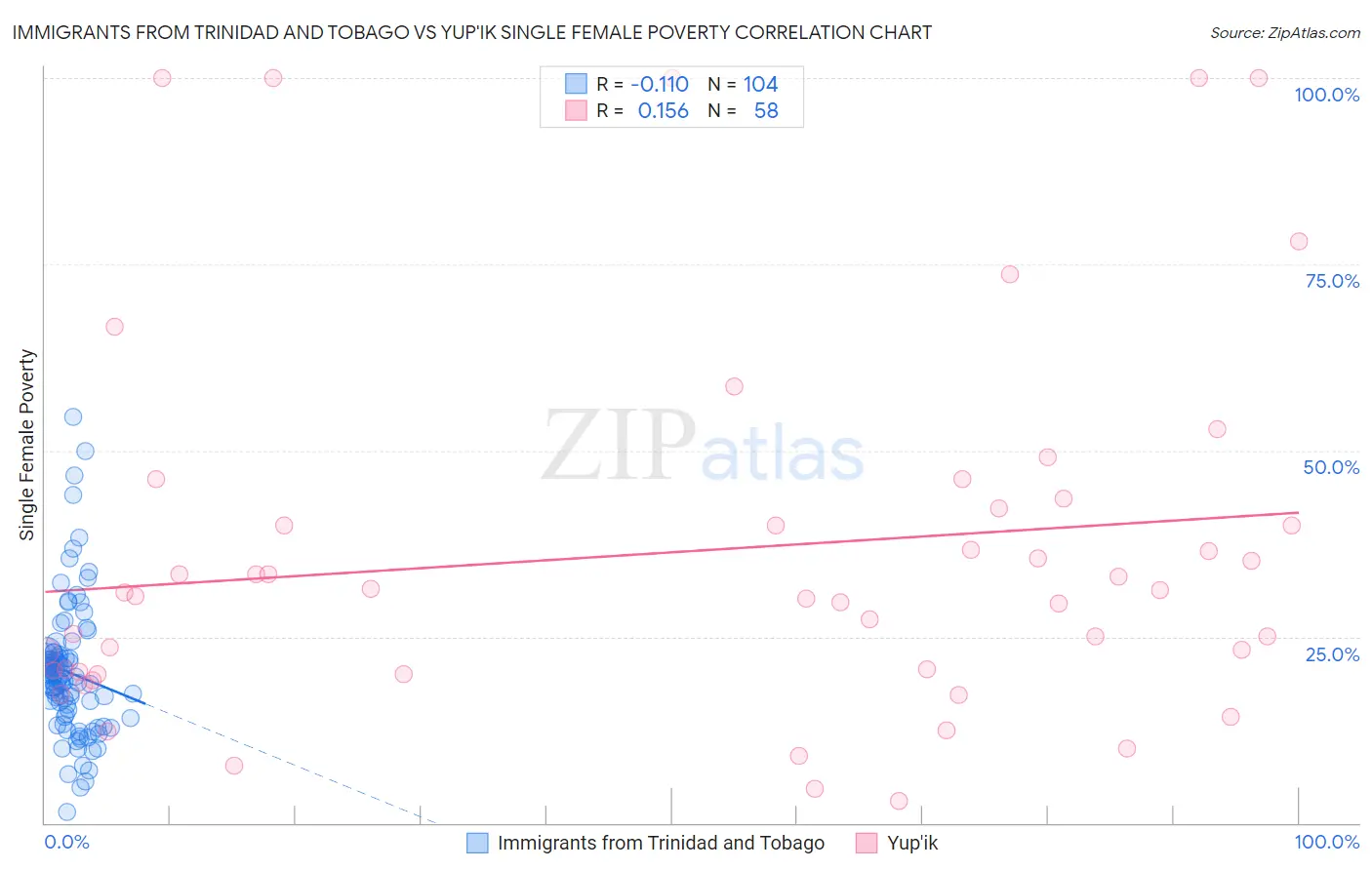 Immigrants from Trinidad and Tobago vs Yup'ik Single Female Poverty
