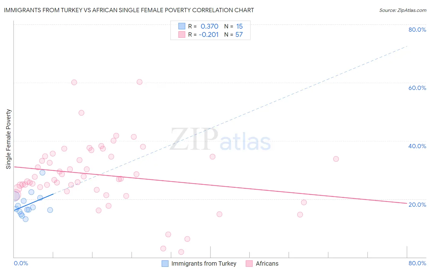 Immigrants from Turkey vs African Single Female Poverty