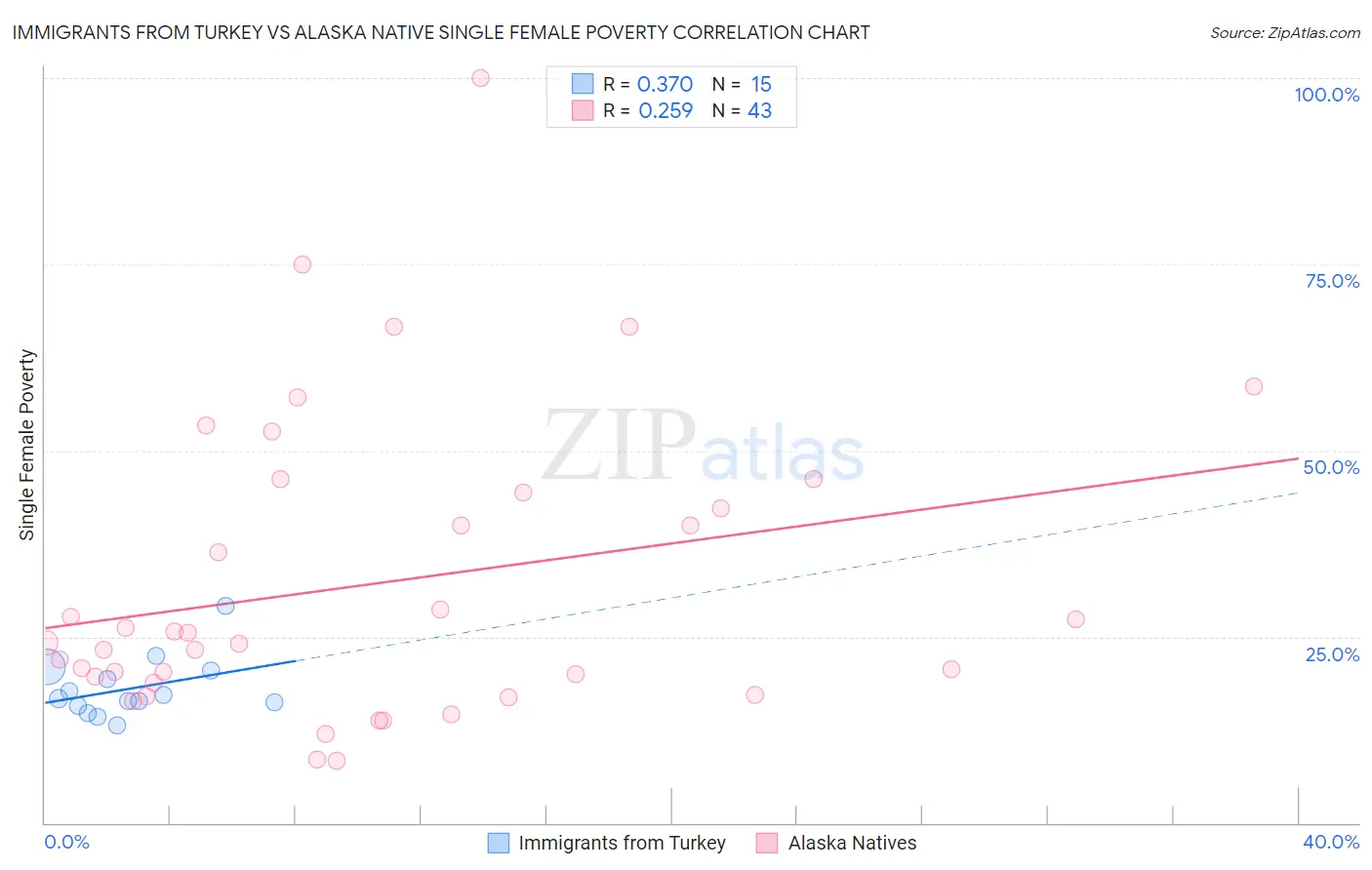 Immigrants from Turkey vs Alaska Native Single Female Poverty