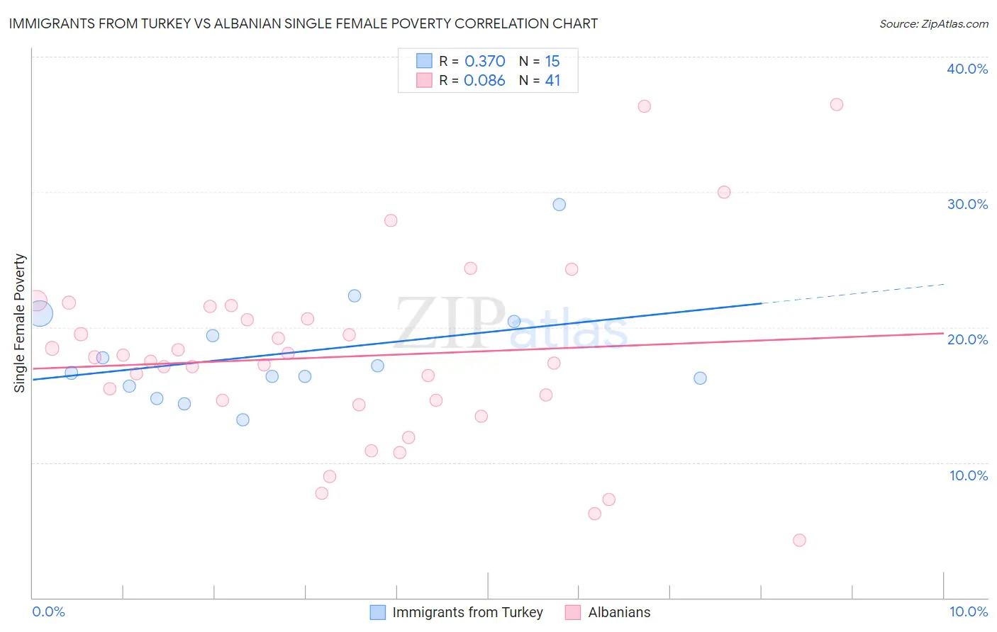 Immigrants from Turkey vs Albanian Single Female Poverty