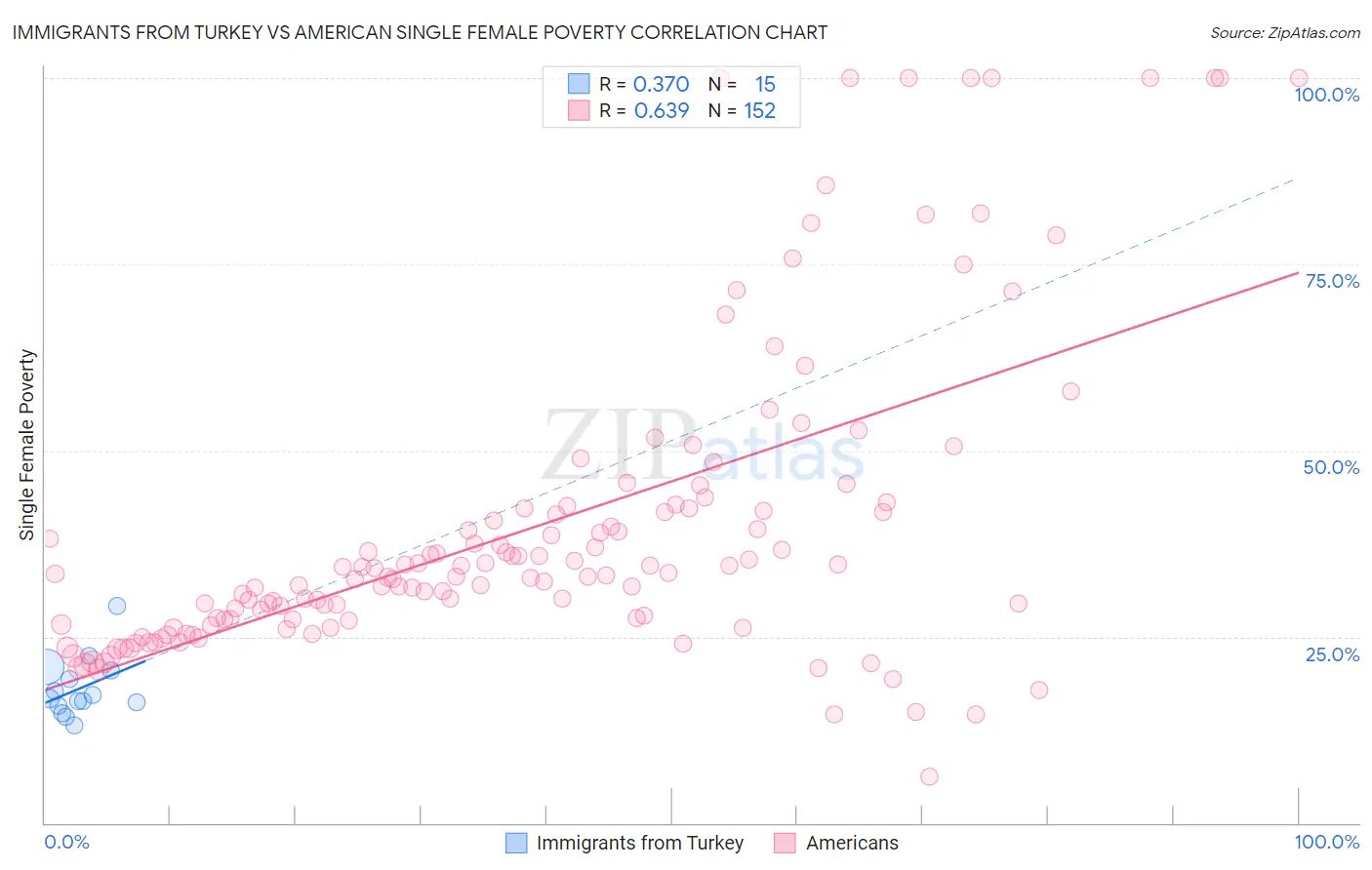 Immigrants from Turkey vs American Single Female Poverty