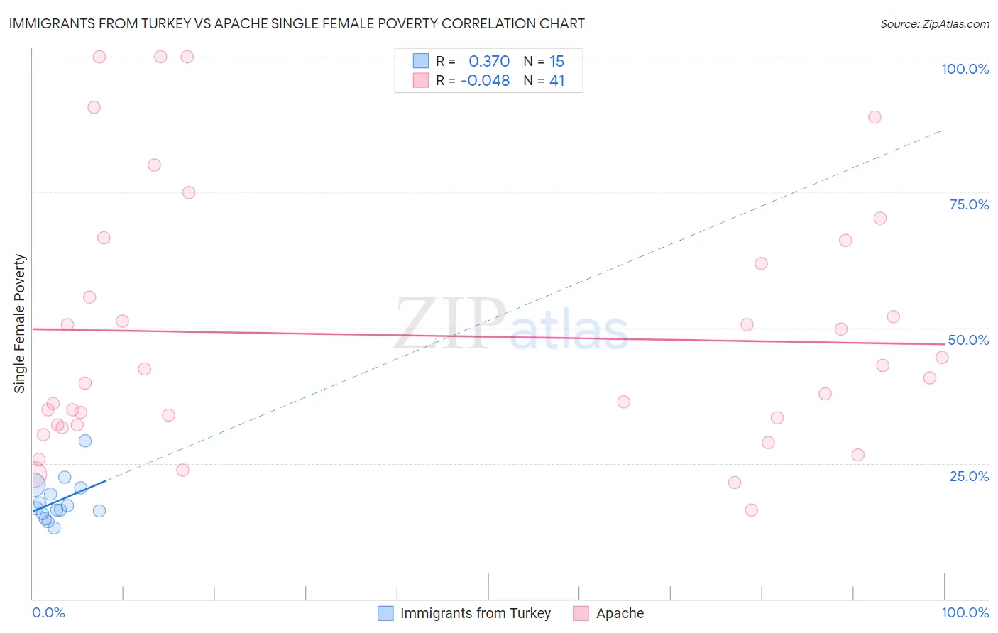 Immigrants from Turkey vs Apache Single Female Poverty