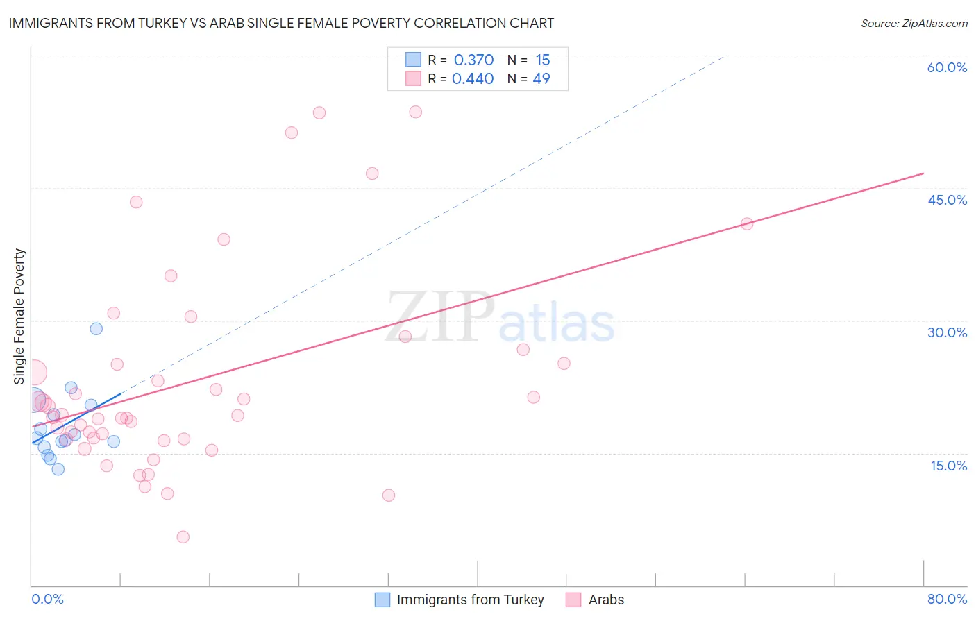 Immigrants from Turkey vs Arab Single Female Poverty