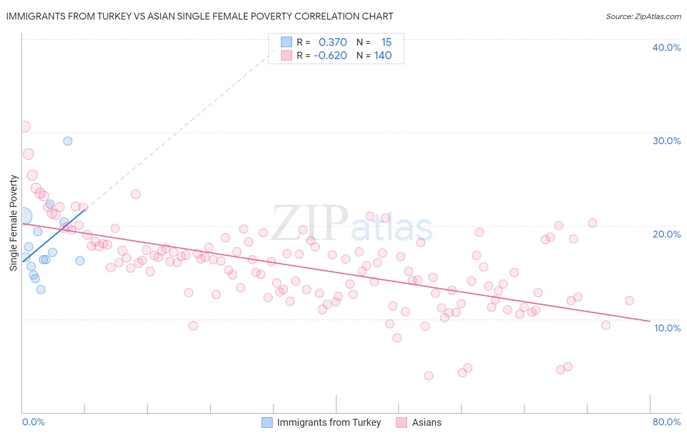 Immigrants from Turkey vs Asian Single Female Poverty