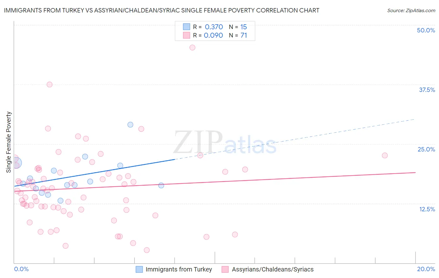 Immigrants from Turkey vs Assyrian/Chaldean/Syriac Single Female Poverty